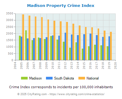 Madison Property Crime vs. State and National Per Capita