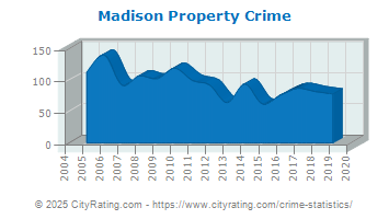 Madison Property Crime