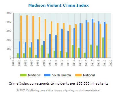 Madison Violent Crime vs. State and National Per Capita