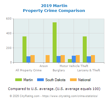 Martin Property Crime vs. State and National Comparison