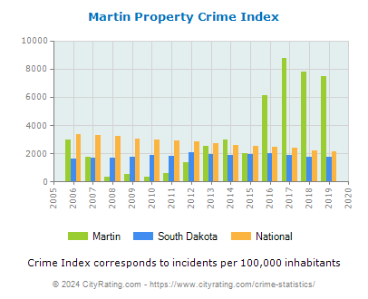 Martin Property Crime vs. State and National Per Capita