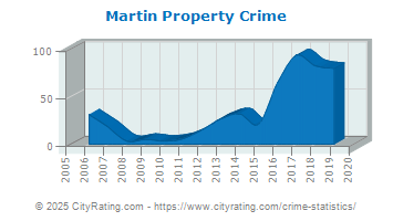 Martin Property Crime