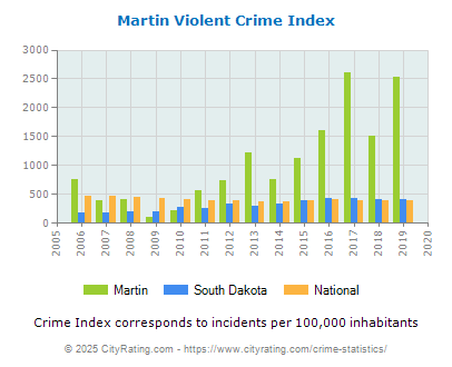 Martin Violent Crime vs. State and National Per Capita