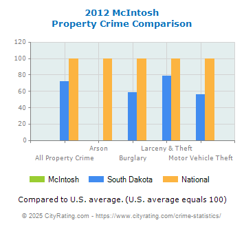 McIntosh Property Crime vs. State and National Comparison