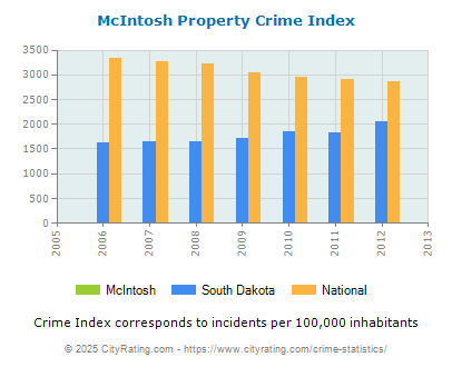 McIntosh Property Crime vs. State and National Per Capita