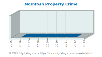 McIntosh Property Crime