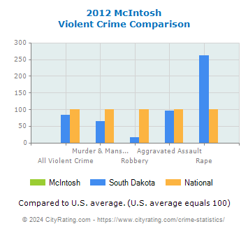 McIntosh Violent Crime vs. State and National Comparison