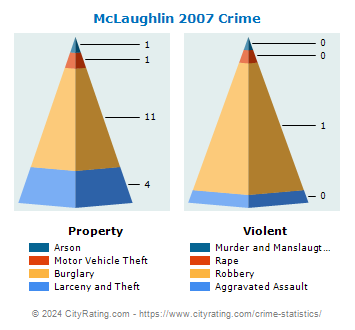 McLaughlin Crime 2007