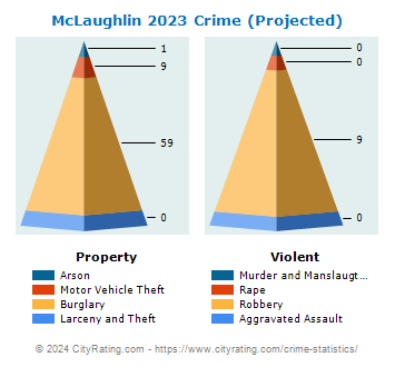 McLaughlin Crime 2023