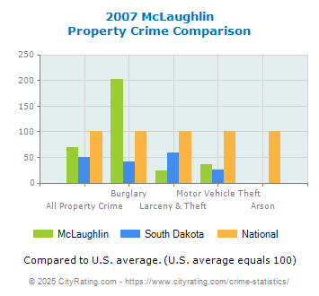 McLaughlin Property Crime vs. State and National Comparison