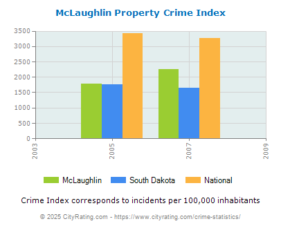 McLaughlin Property Crime vs. State and National Per Capita