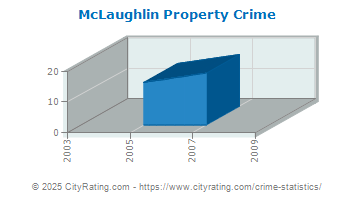 McLaughlin Property Crime