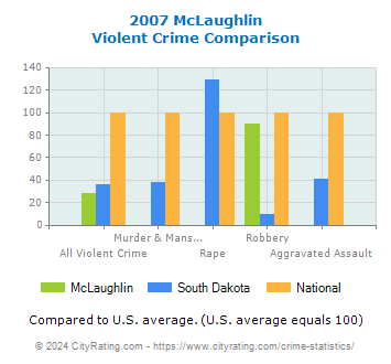 McLaughlin Violent Crime vs. State and National Comparison