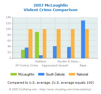 McLaughlin Violent Crime vs. State and National Comparison