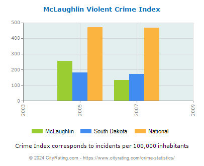 McLaughlin Violent Crime vs. State and National Per Capita