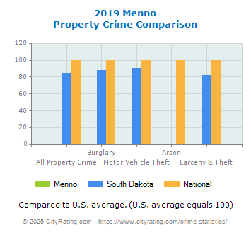 Menno Property Crime vs. State and National Comparison