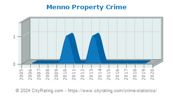 Menno Property Crime