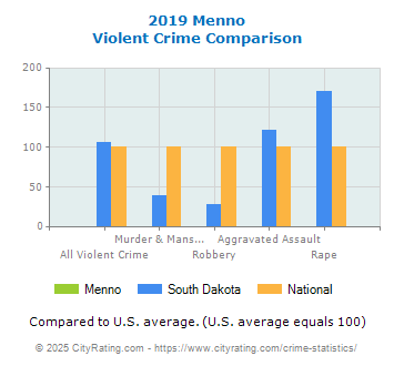 Menno Violent Crime vs. State and National Comparison