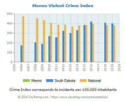 Menno Violent Crime vs. State and National Per Capita