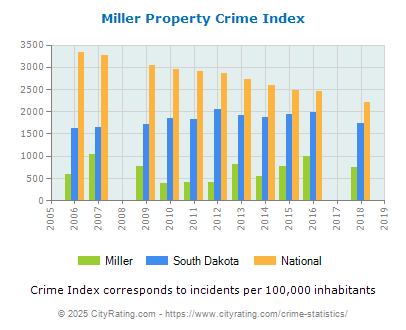 Miller Property Crime vs. State and National Per Capita