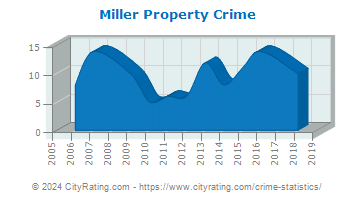 Miller Property Crime