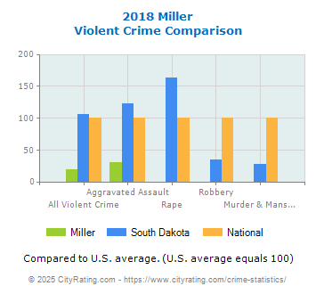 Miller Violent Crime vs. State and National Comparison