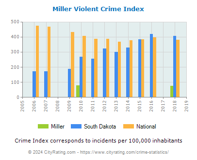 Miller Violent Crime vs. State and National Per Capita