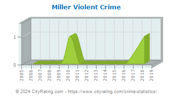 Miller Violent Crime