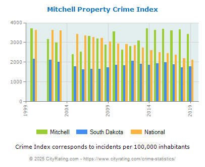 Mitchell Property Crime vs. State and National Per Capita