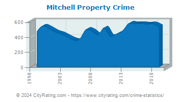 Mitchell Property Crime