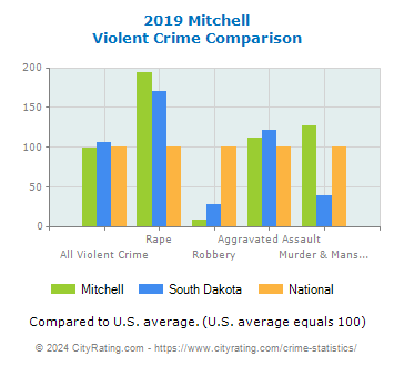 Mitchell Violent Crime vs. State and National Comparison