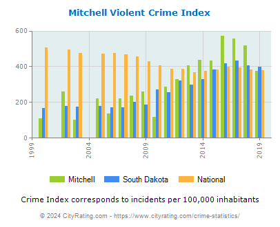 Mitchell Violent Crime vs. State and National Per Capita