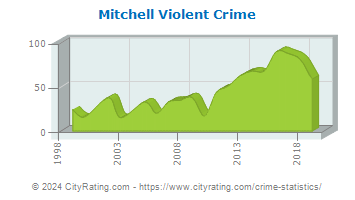 Mitchell Violent Crime