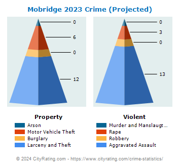 Mobridge Crime 2023