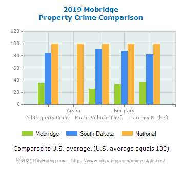 Mobridge Property Crime vs. State and National Comparison