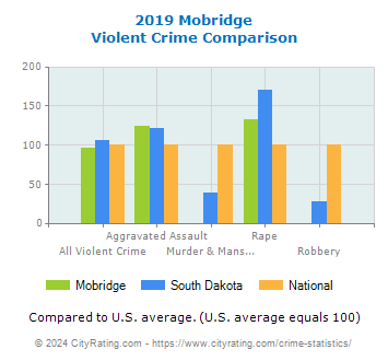Mobridge Violent Crime vs. State and National Comparison