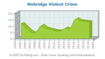 crime mobridge violent cityrating dakota south totals versus projected actual