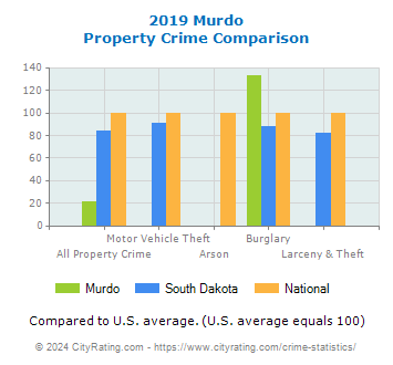 Murdo Property Crime vs. State and National Comparison