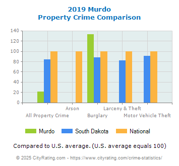 Murdo Property Crime vs. State and National Comparison