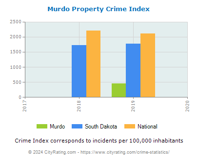 Murdo Property Crime vs. State and National Per Capita