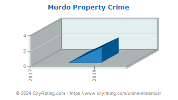 Murdo Property Crime