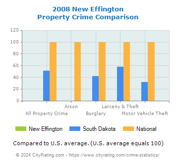 New Effington Property Crime vs. State and National Comparison
