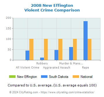 New Effington Violent Crime vs. State and National Comparison