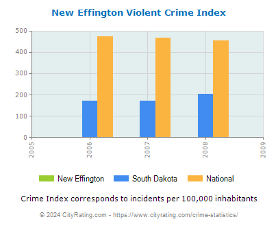New Effington Violent Crime vs. State and National Per Capita