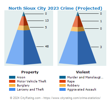 North Sioux City Crime 2023
