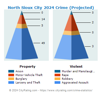North Sioux City Crime 2024