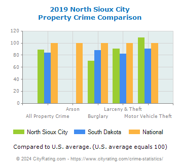 North Sioux City Property Crime vs. State and National Comparison