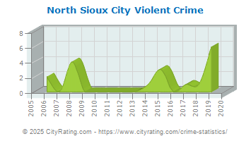 crime sioux north city violent dakota south property cityrating delta riverside totals projected versus actual