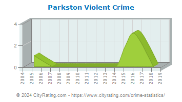 Parkston Violent Crime