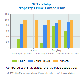 Philip Property Crime vs. State and National Comparison